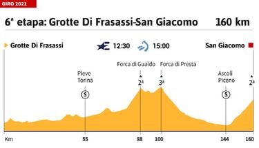 Giro de Italia 2021 hoy, etapa 6: perfil y recorrido