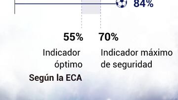 La evolución de la masa salarial del Real Madrid y Barcelona