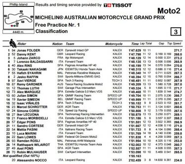 Folger, líder bajo el diluvio