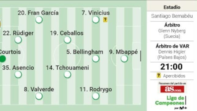 Alineación posible del Real Madrid contra el RB Salzburgo hoy en la Champions League