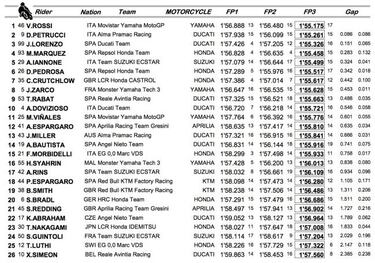 Rossi lidera delante de Petrucci y Lorenzo, y Maverick a la Q1
