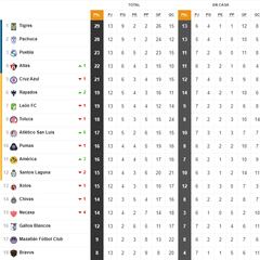 Tabla general de la Liga MX al momento: Clausura 2022, Jornada 13