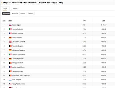 Etapa 2: clasificación y así queda la general del Tour