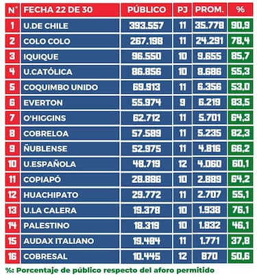 Ranking de público y aforo Campeonato Nacional 2024: la U y Colo Colo se desafiaron y este fue el resultado