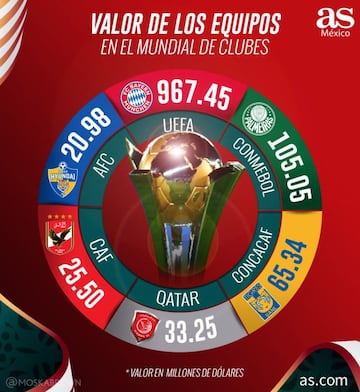 Tigres es el tercer equipo más valioso del Mundial de Clubes, detrás de Bayern Munich y Palmeiras