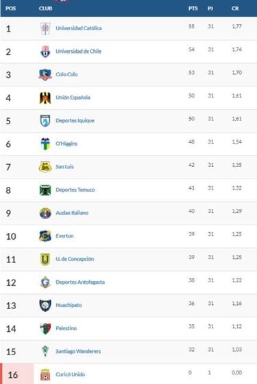 Así marcha la tabla de coeficientes tras la 1° fecha