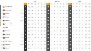 Así está la clasificación de Primera y así estaría sin el VAR: 29ª jornada