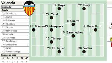 Alineación posible del Valencia ante el Betis en LaLiga EA Sports