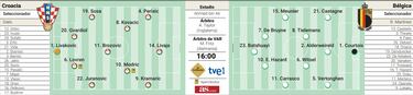 Alineación posible de Croacia y Bélgica hoy en el Mundial