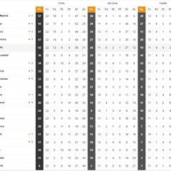 Así está la clasificación de Primera y así estaría sin el VAR: tras completarse la jornada 20ª