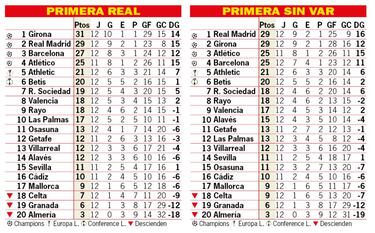 Así está la clasificación de Primera y así estaría sin el VAR: 12ª jornada