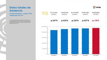 LaLiga registra un récord en la asistencia a los estadios