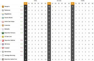 Deportes Temuco escala en la tabla tras vencer a Santa Cruz