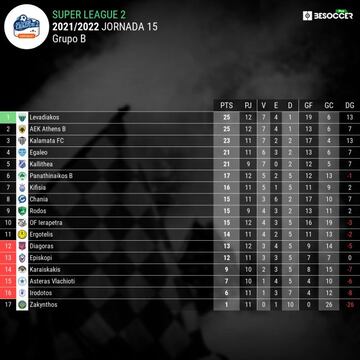 Clasificaci&oacute;n del grupo B de la Super League 2, la segunda divisi&oacute;n de Grecia.