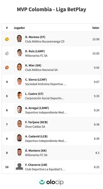 Ranking de jugadores con mayor valor de la Liga BetPlay.