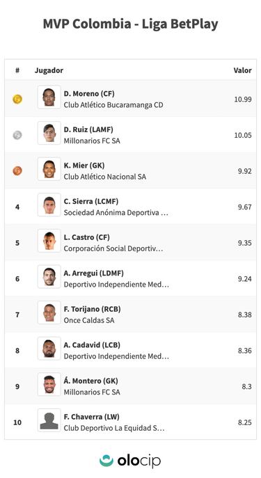 Dayro Moreno, el MVP de Liga según inteligencia artifical
