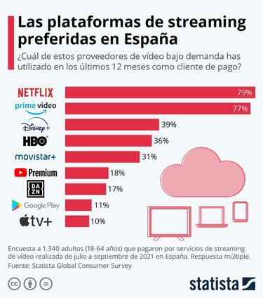 Netflix, Amazon Prime Video, HBO Max... ¿Cuáles son las plataformas de streaming preferidas en España?