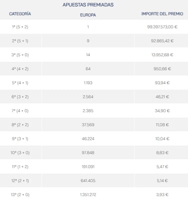Euromillones: comprobar los resultados del sorteo de hoy, viernes 24 de enero