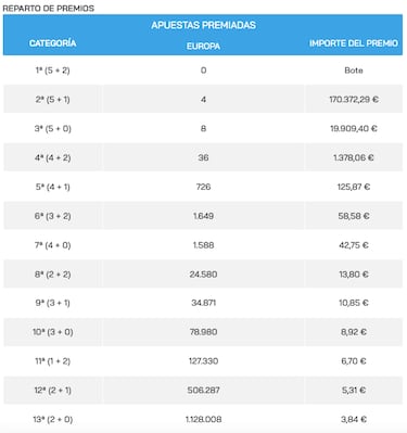 Euromillones: comprobar los resultados del sorteo de hoy, viernes 20 de enero