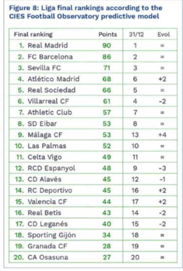 Cristiano es el mejor y el Madrid será campeón, según el CIES