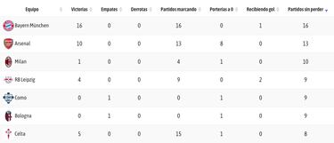 Solo Bayern y Arsenal superan al Celta
