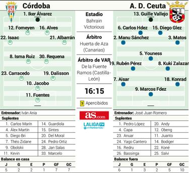 La muralla del Ceuta, el nuevo reto del Córdoba