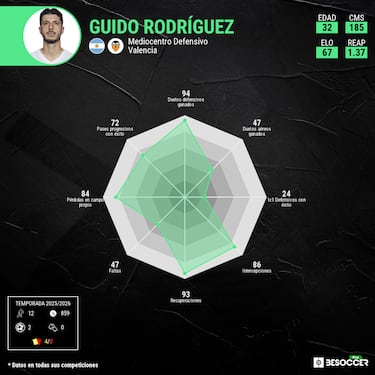 Las pretensiones de Guido son altas 