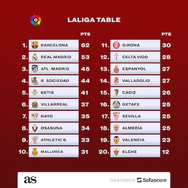 How many points have Real Madrid and Barcelona ‘won’ or ‘lost’ due to VAR?