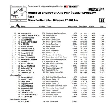 Victoria y liderato de Canet con remontadón en la última vuelta