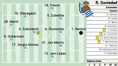 Alineación posible de la Real contra el Barça en LaLiga EA Sports