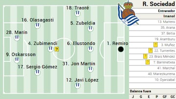 Alineación posible de la Real contra el Barça en LaLiga EA Sports