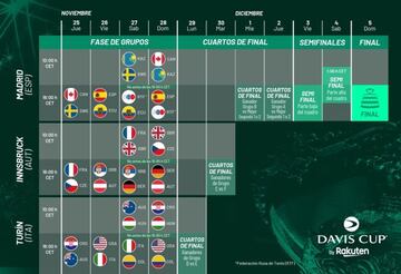 Formato de la Copa Davis 2021.