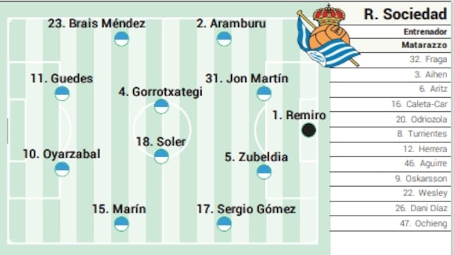 Alineación posible de la Real Sociedad frente al Athletic en Copa del Rey