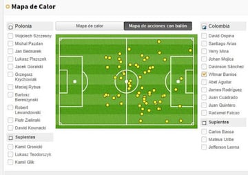 Así fue el rendimiento de Wilmar Barrios en el partido ante Polonia. Podemos ver grandes movimientos en toda la mitad del campo