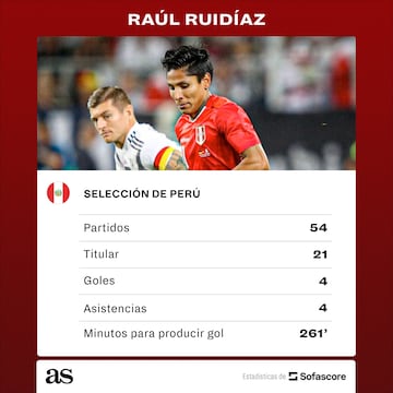 Las métricas de Raúl Ruidíaz con la selección peruana