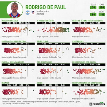 De Paul, el mejor en pases clave y pases al rea con xito.