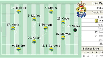 Alineación posible de Las Palmas contra el Barcelona en LaLiga EA Sports