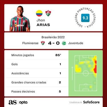 Jhon Arias, el mejor jugador en la fecha 28 del Brasileirao