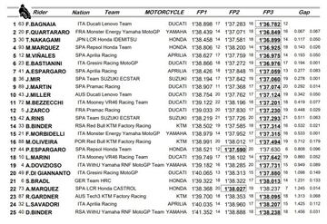 Tiempos del FP3 de MotoGP en Jerez 22.