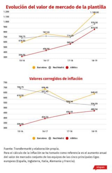 El Madrid de Solari vale un 23% menos que el de la Undécima