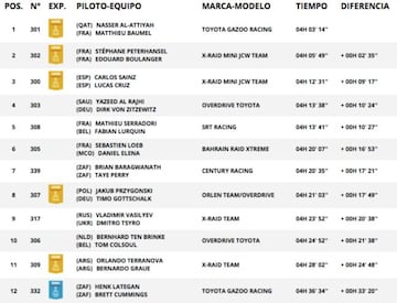 Resultado coches Etapa 2 Rally Dakar 2021.