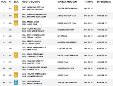 Etapa 2 del Rally Dakar 2020: clasificación, resultados, posiciones y resumen