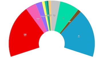 CIS: Pedro Sánchez agranda su ventaja sobre el PP