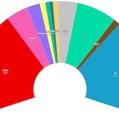 CIS: Pedro Sánchez agranda su ventaja sobre el PP