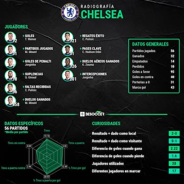 Radiografía de la temporada del Chelsea.