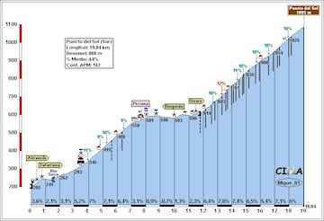 Fuente: Altimetrias.net