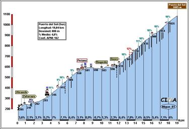 El Puerto del Sol sale del anonimato: te descubrimos el ‘Alpe D’Huez del Sur’