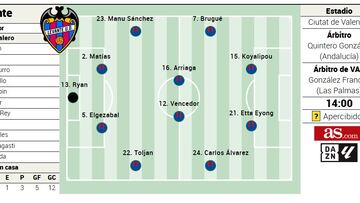 Alineación posible del Levante ante el Celta en LaLiga EA Sports