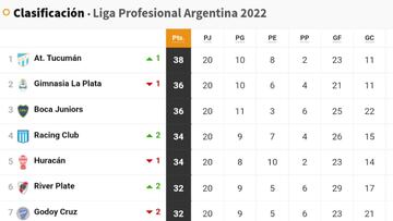 Torneo Liga Profesional 2022: así queda la tabla de posiciones tras la jornada 20