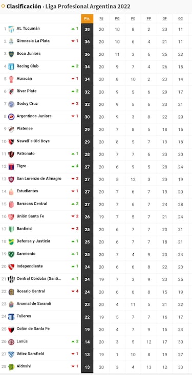 Torneo Liga Profesional 2022: así queda la tabla de posiciones tras la jornada 20